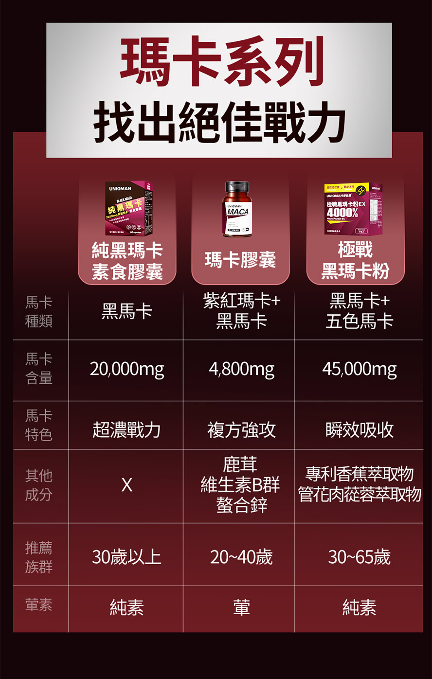 UNIQMAN全系列瑪卡推薦:黑瑪卡、黑紅馬卡、瑪卡粉,教你選擇適合你的保健食品