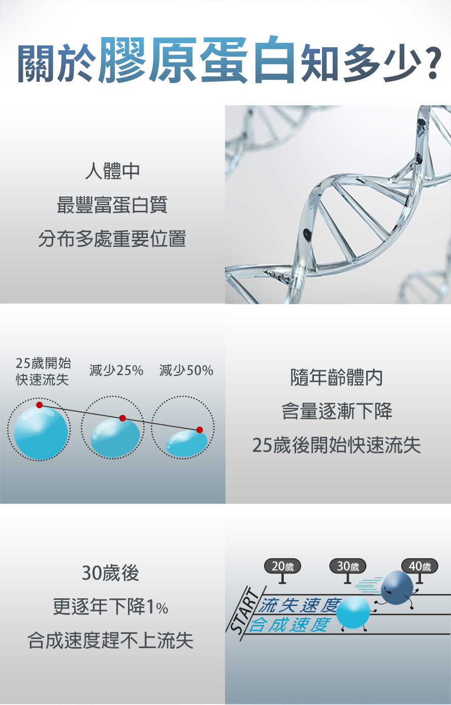 男性從25歲之後就要補充膠原蛋白,才能維持青春面貌,帥氣有型