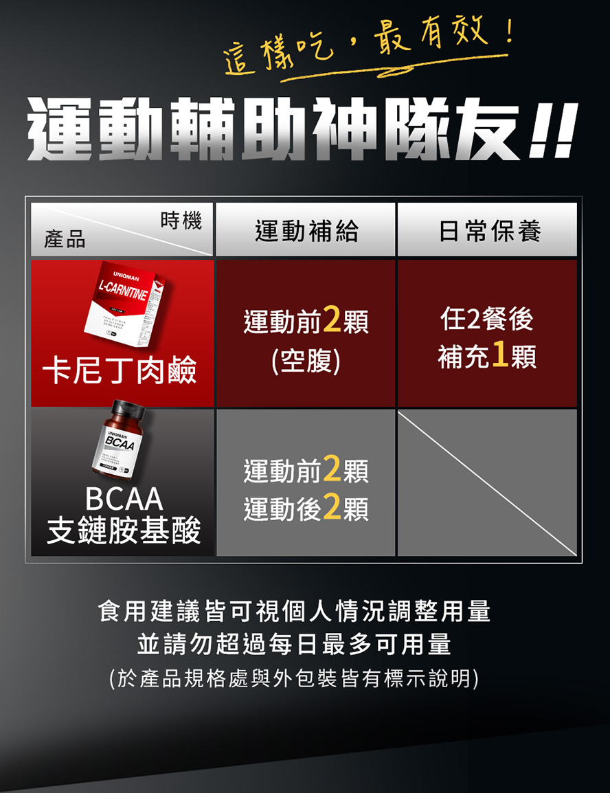補充支鏈胺基酸提升運動耐力與恢復肌肉痠痛,卡尼丁能提供能量幫助燃燒脂肪更快速