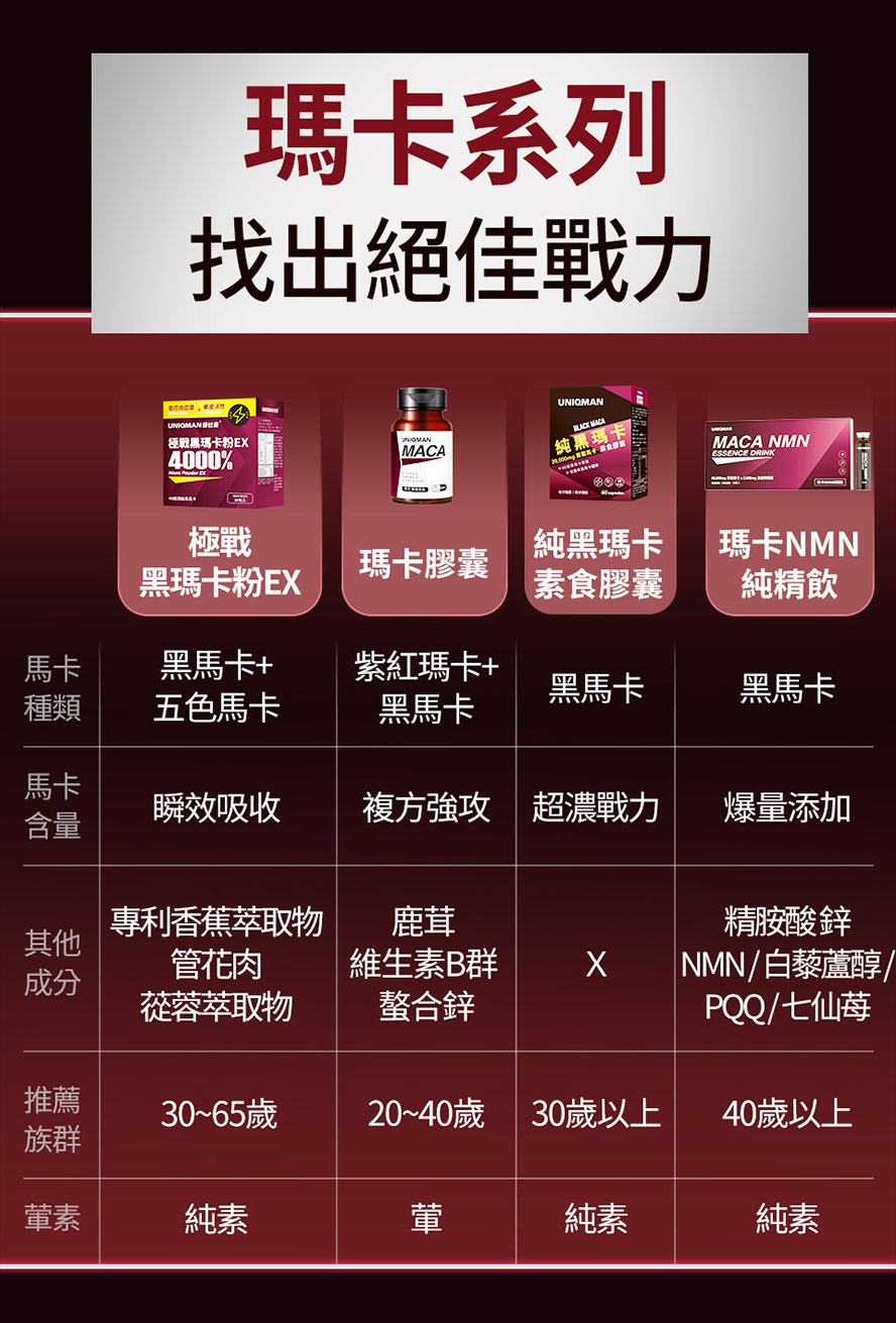 UNIQMAN全系列馬卡挑選推薦,極戰黑瑪卡粉適合30~65歲追求瞬效吸收者