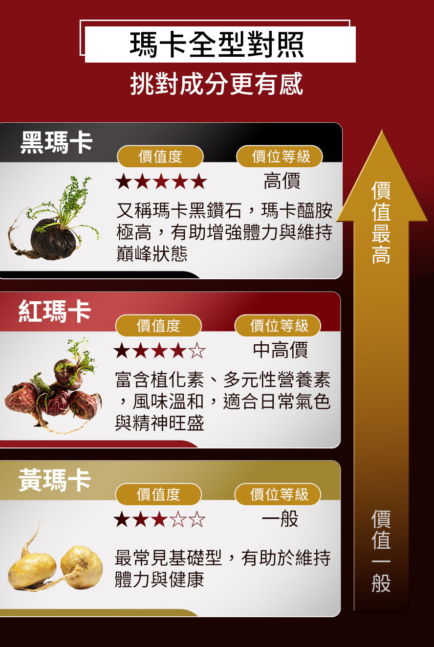 黑瑪卡營養價值完勝黃瑪卡、紅瑪卡！UNIQMAN只選最頂級黑瑪卡，男人吃這顏色就對了