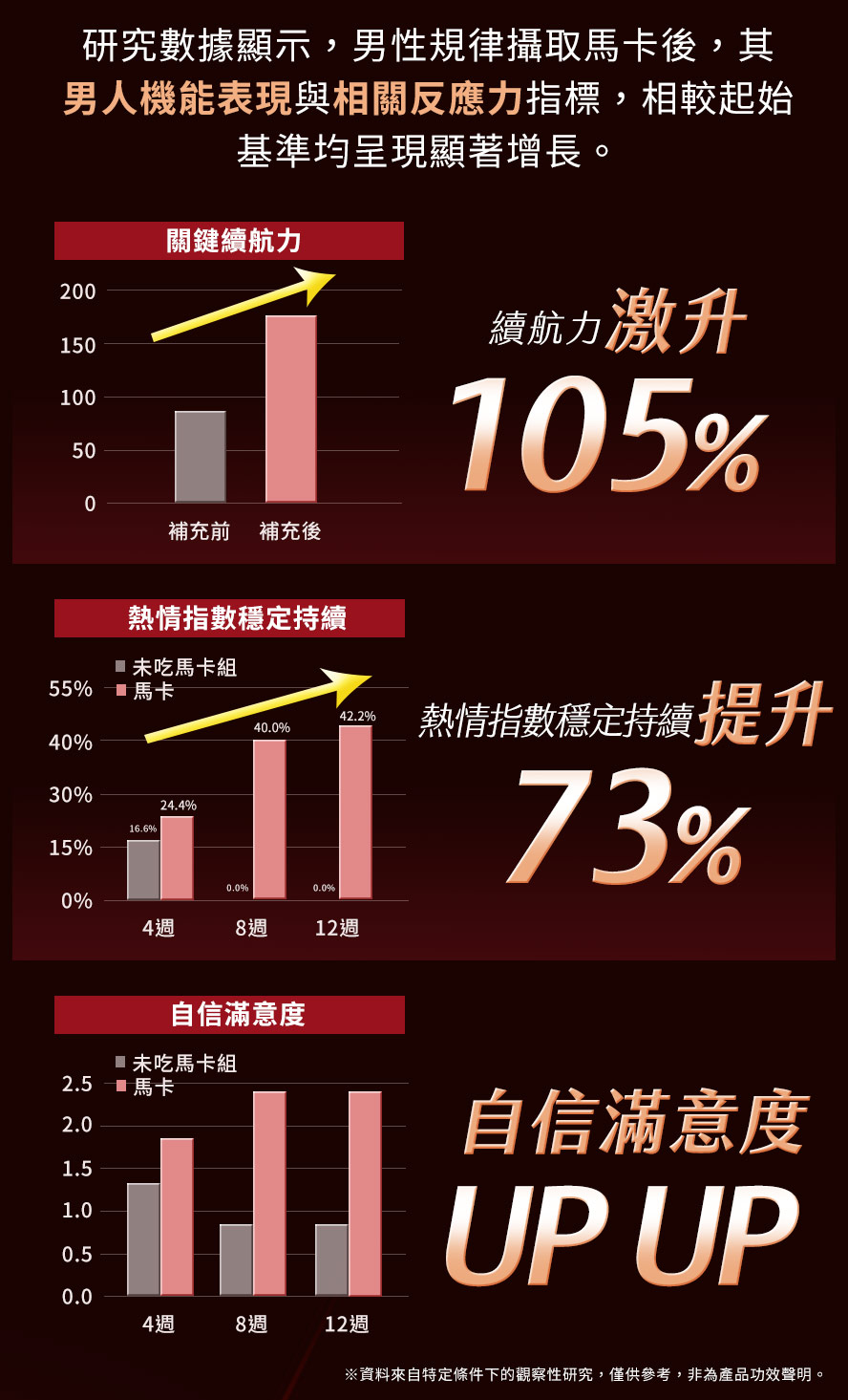 長期補充UNIQMAN黑瑪卡，體力、續航力、精神狀態顯著提升，數據實測有效