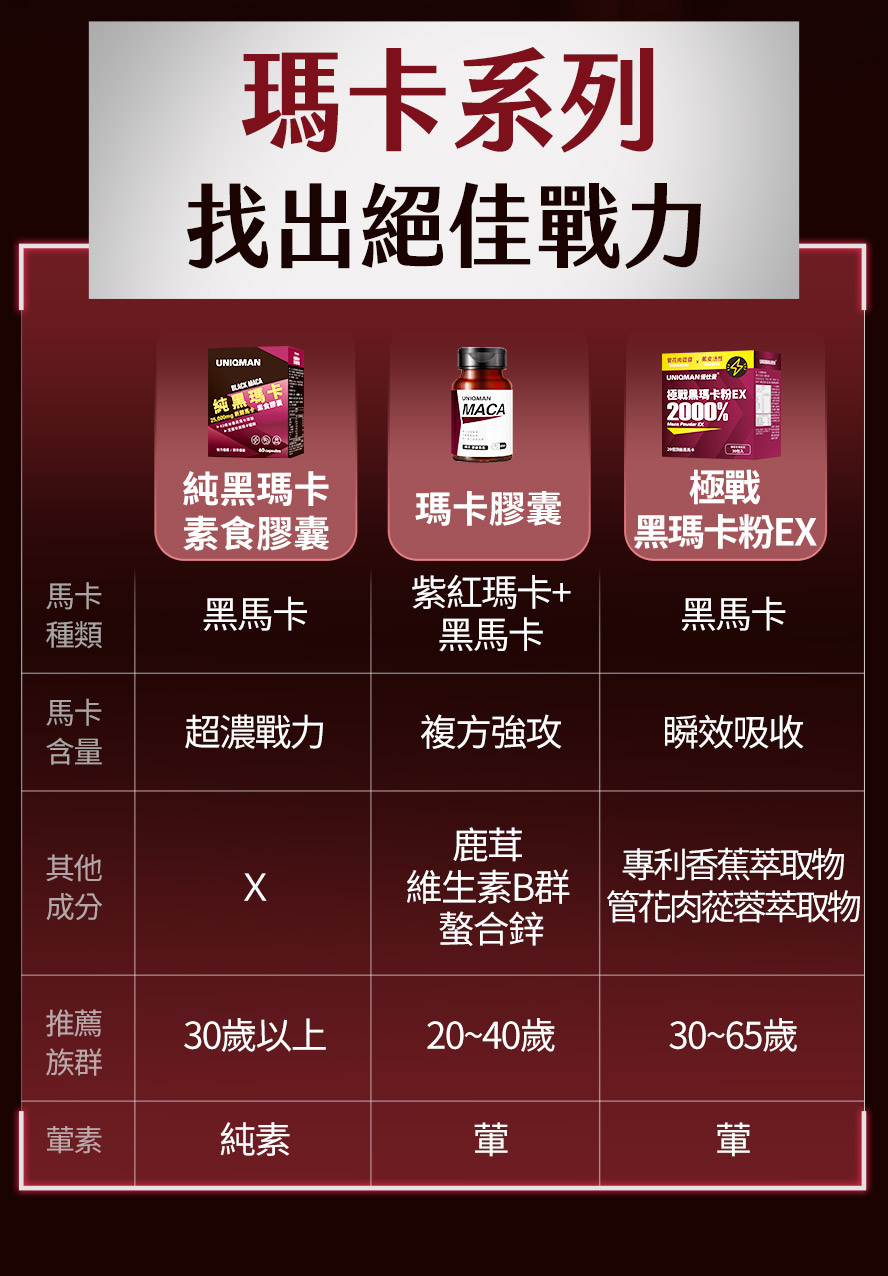 UNIQMAN全系列瑪卡推薦：黑瑪卡、黑紅馬卡、瑪卡粉，教你選擇適合你的保健食品