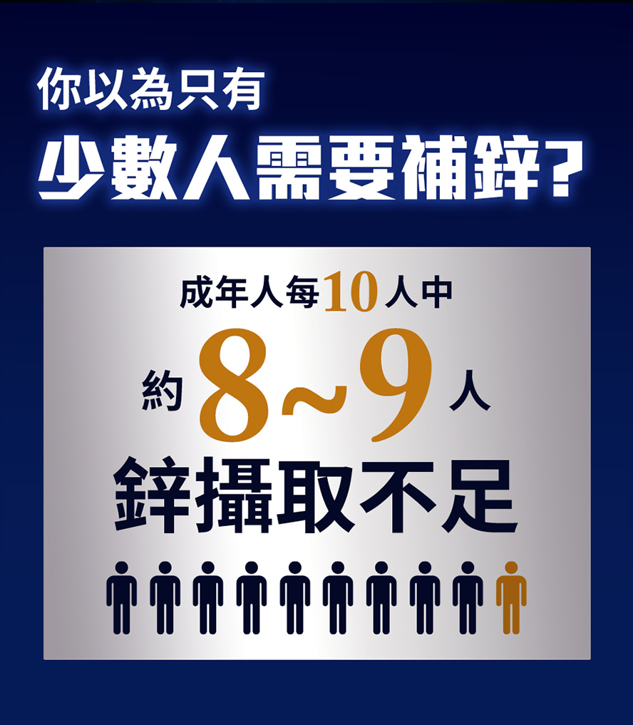 統計數據顯示成年人每10人中約8人鋅攝取不足,多數人未察覺自己正在缺鋅