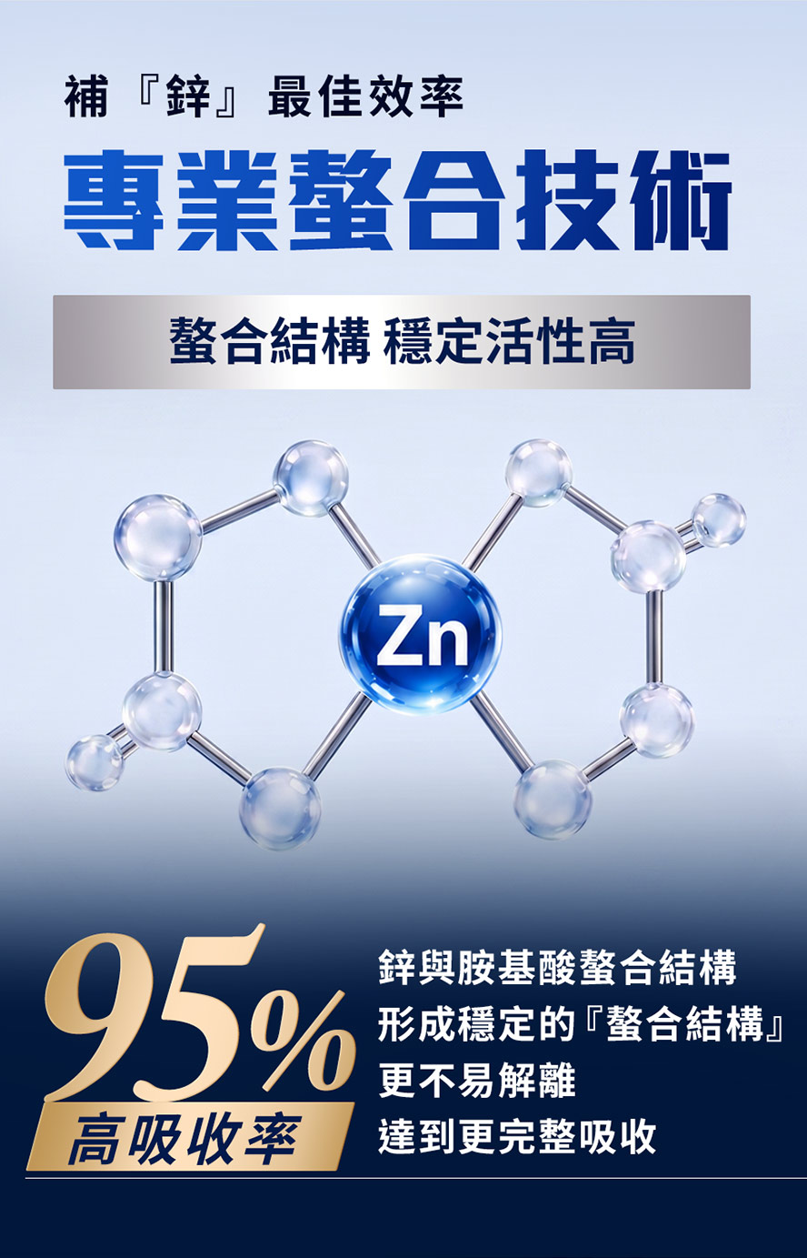 胺基酸螯合技術讓鋅結構穩定不易解離、完整吸收