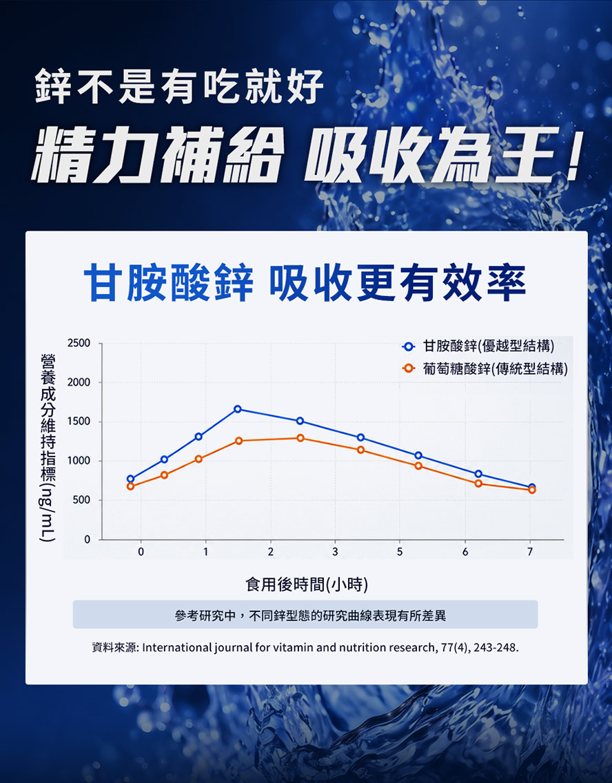 甘胺酸鋅吸收效率優於葡萄糖酸鋅,體感更持久