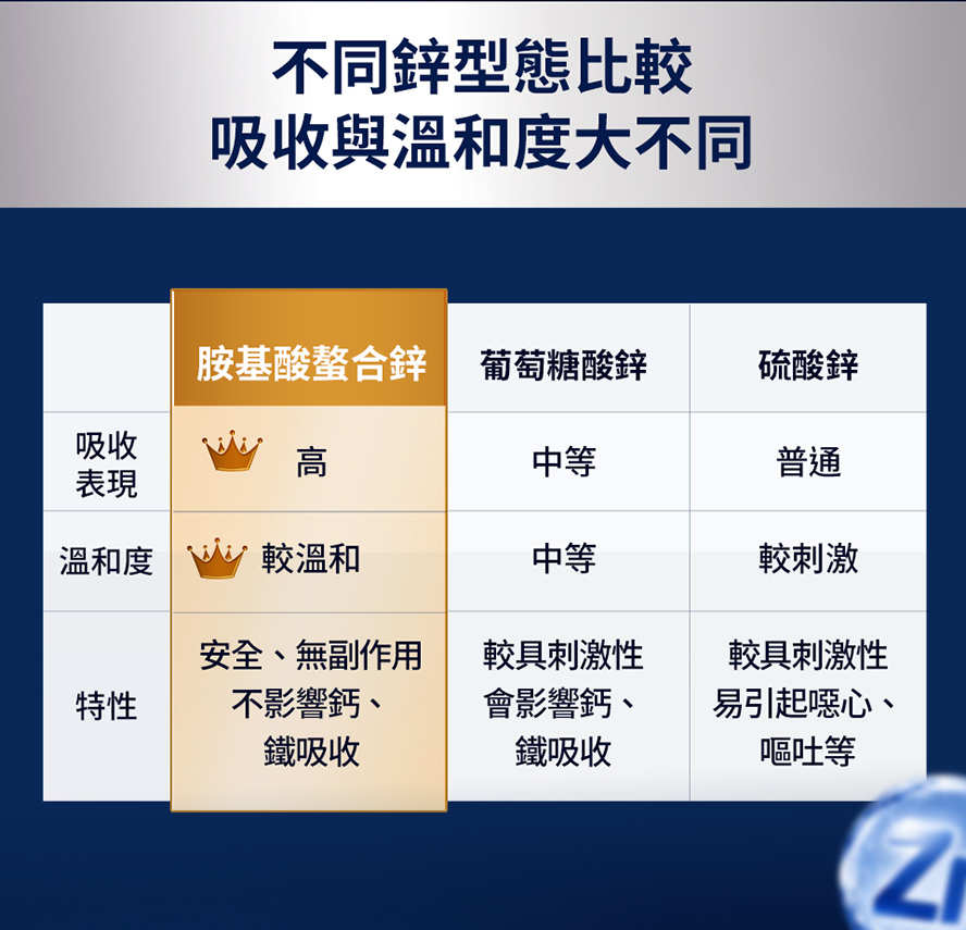 不同種鋅型態吸收表現與溫和度比較一覽表,螯合鋅不影響鈣鐵吸收