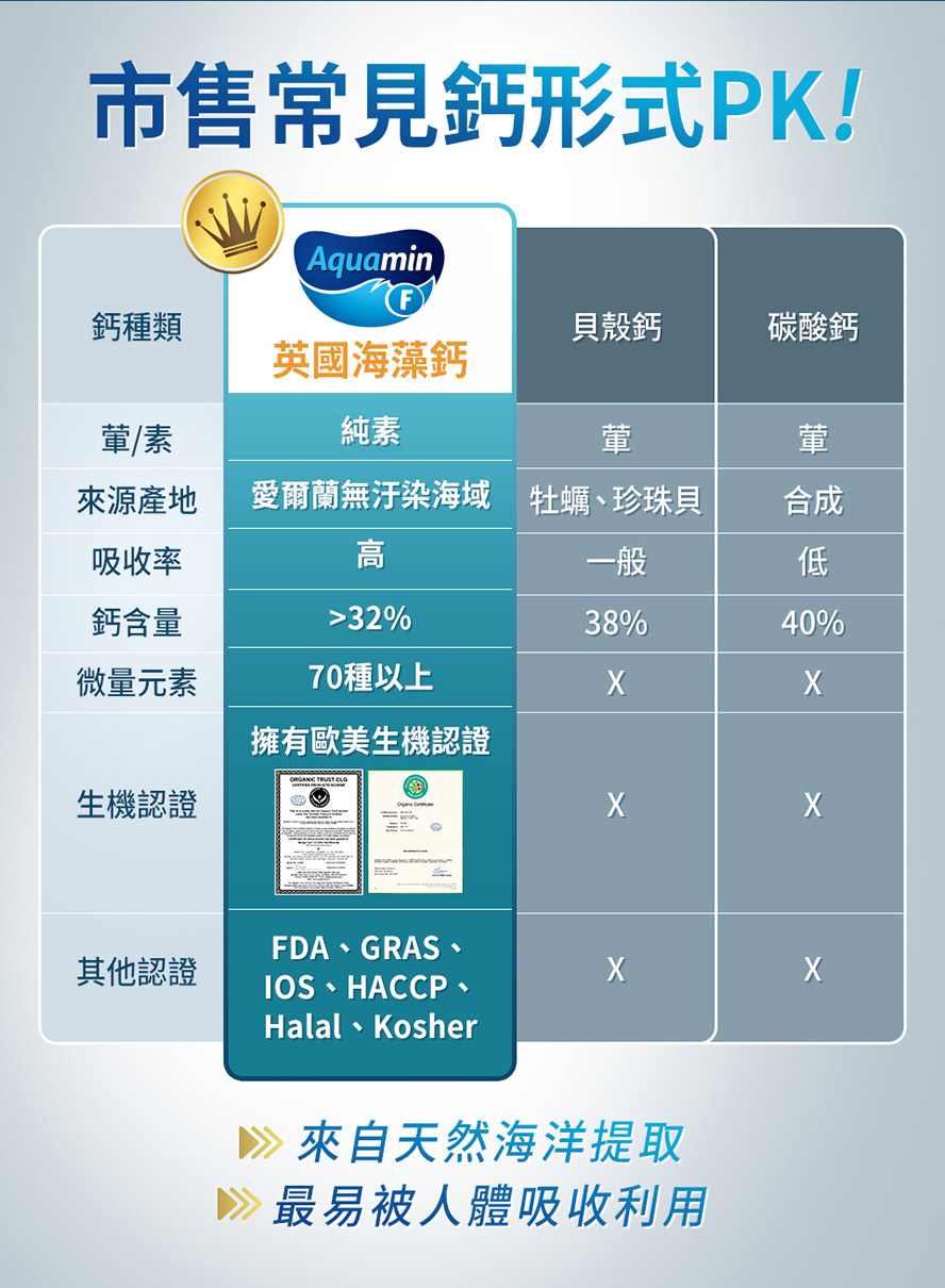 海藻鈣吸收率優於碳酸鈣