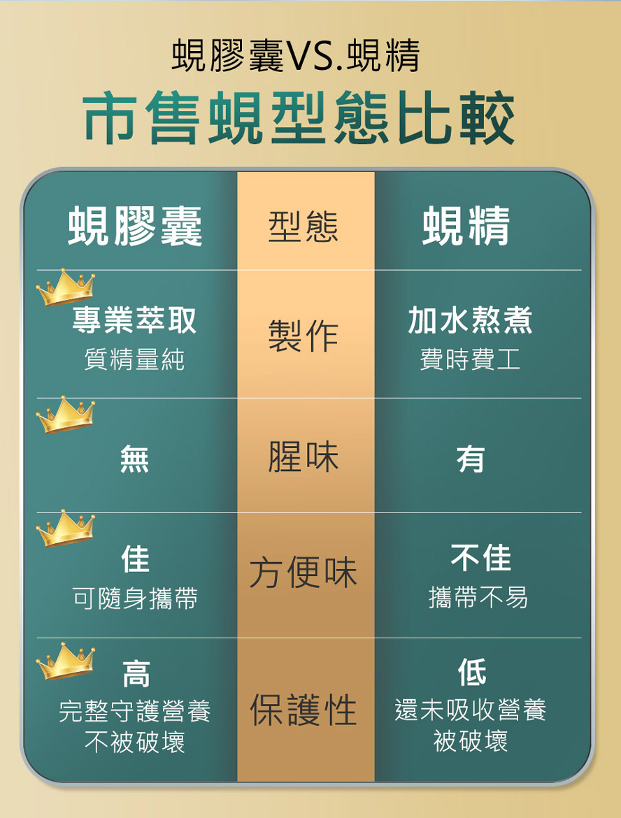 帝王蜆膠囊比市售的蜆精更有效，沒有腥味且營養價值更高