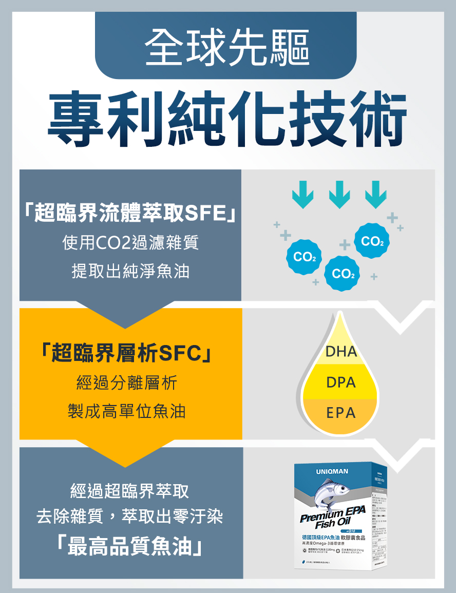 高單位魚油經專利純化