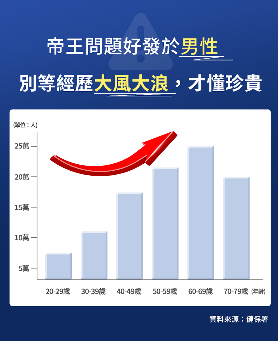 健保署統計，帝王問題好發於中年族群