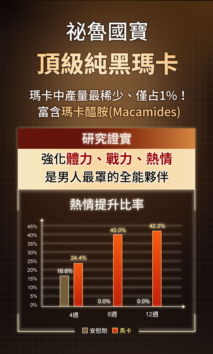 頂級祕魯純黑馬卡產量僅占1%,富含定量馬卡醯胺,研究證實能強化體力與熱情