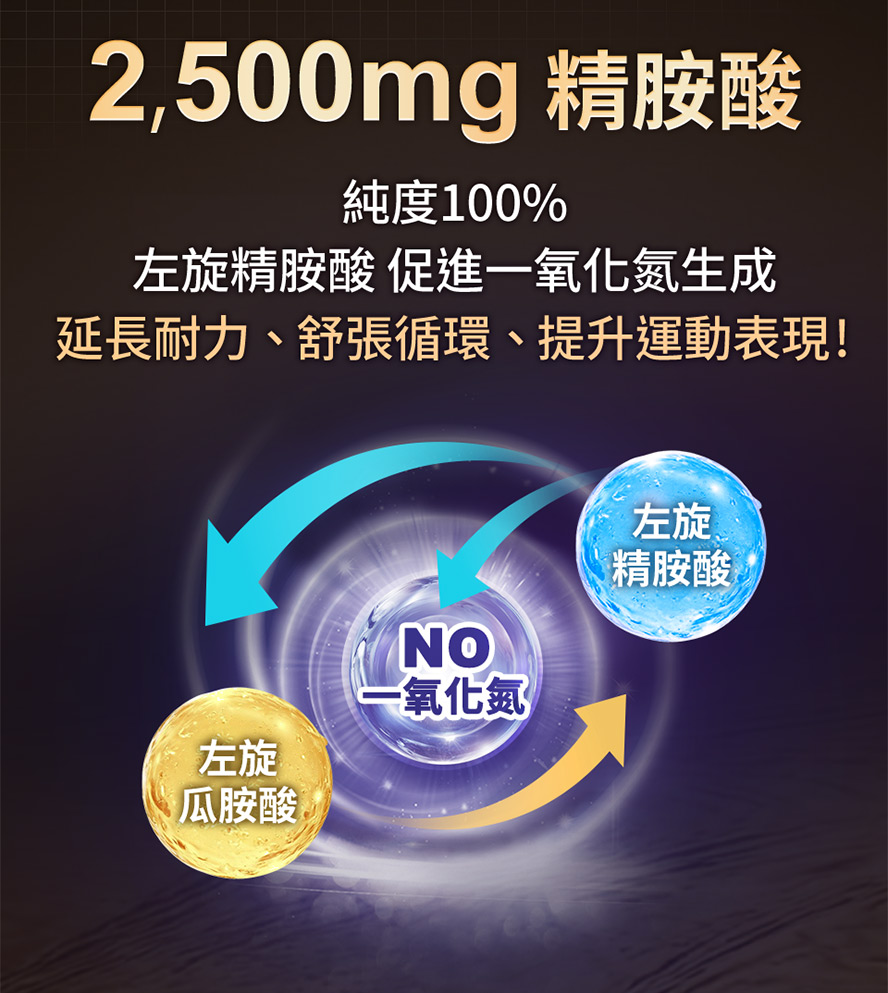 嚴選2,500mg,純度100%左旋精胺酸!促進一氧化氮生成,延長耐力、舒張循環並提升運動表現