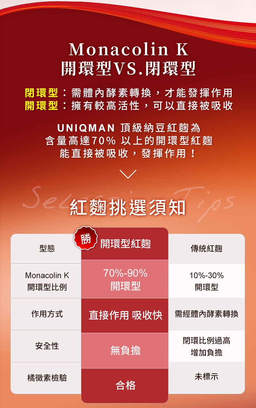 70%開環型紅麴，高活性、好吸收