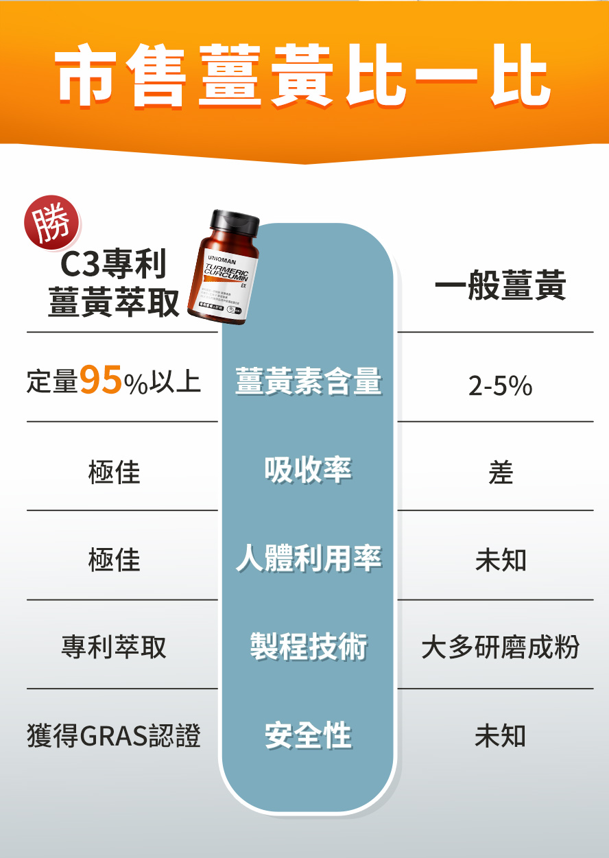 C3專利薑黃萃取具定量95%